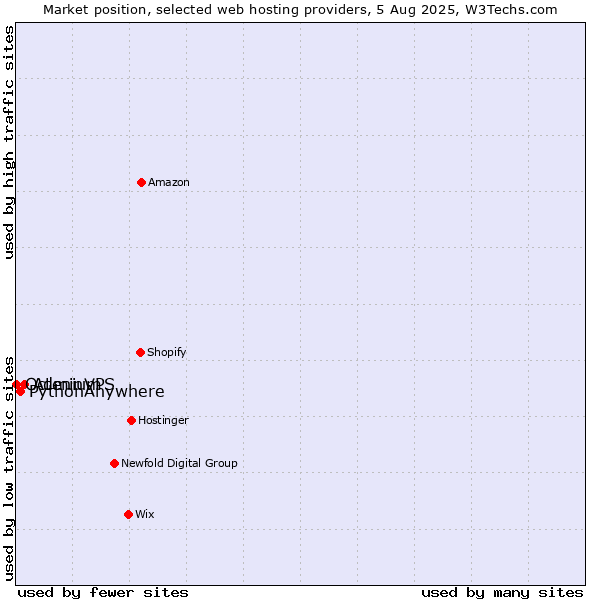 Market position of AdminVPS vs. PythonAnywhere vs. Octenium