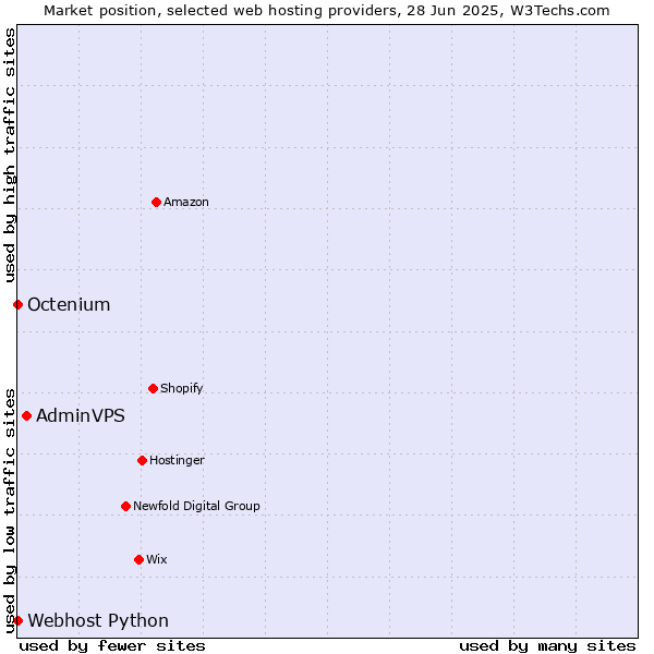 Market position of AdminVPS vs. Octenium vs. Webhost Python