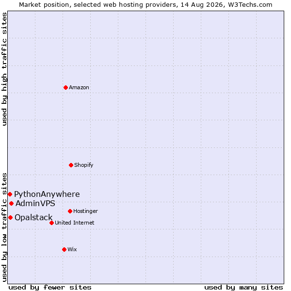 Market position of AdminVPS vs. Opalstack vs. PythonAnywhere