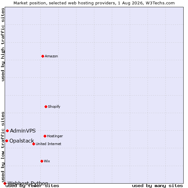 Market position of AdminVPS vs. Opalstack vs. Webhost Python