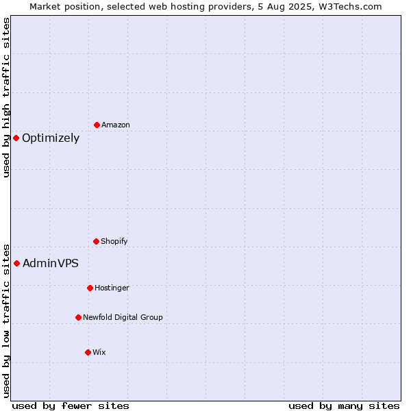 Market position of AdminVPS vs. Optimizely