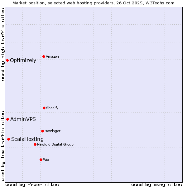 Market position of ScalaHosting vs. AdminVPS vs. Optimizely