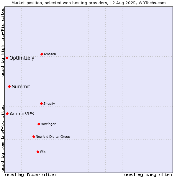 Market position of Summit vs. AdminVPS vs. Optimizely