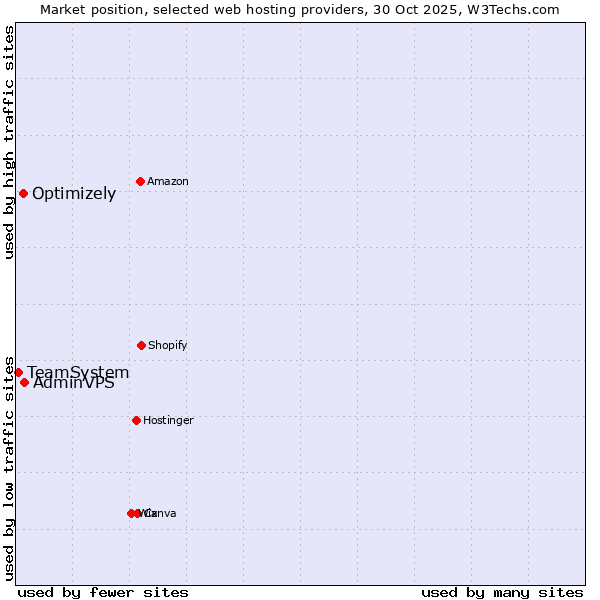 Market position of AdminVPS vs. Optimizely vs. TeamSystem