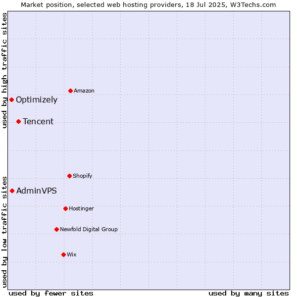 Market position of Tencent vs. AdminVPS vs. Optimizely