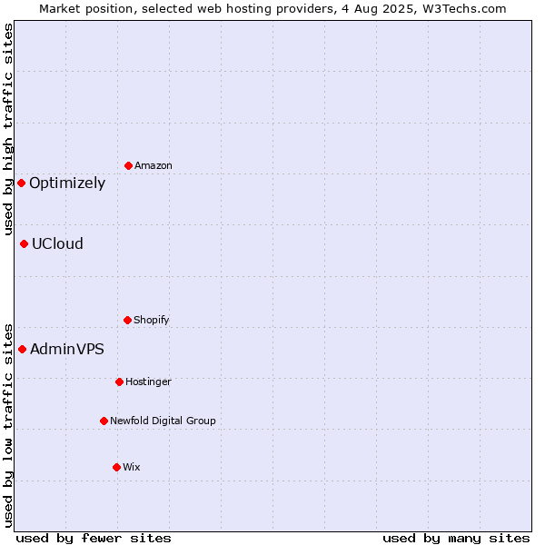 Market position of UCloud vs. AdminVPS vs. Optimizely