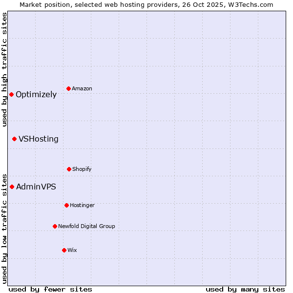 Market position of VSHosting vs. AdminVPS vs. Optimizely