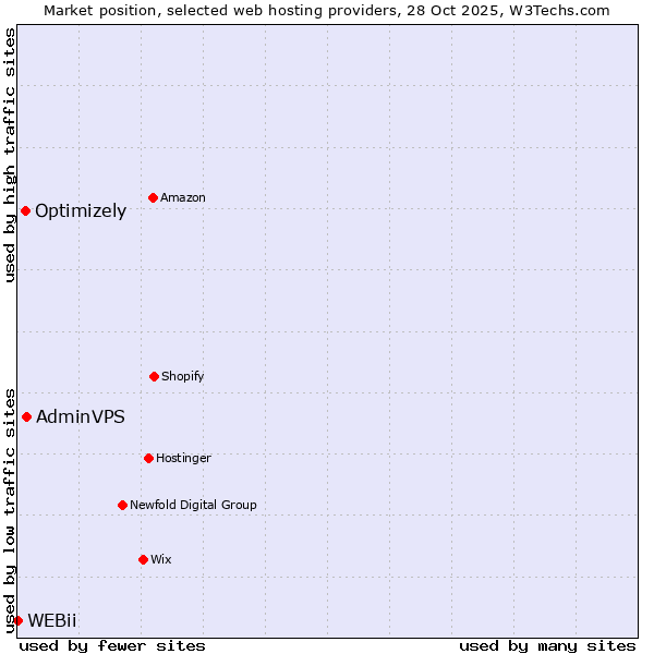Market position of AdminVPS vs. Optimizely vs. WEBii