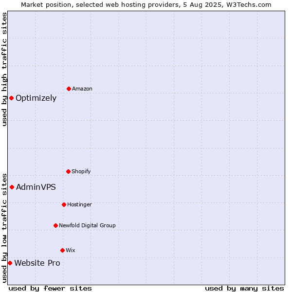 Market position of AdminVPS vs. Optimizely vs. Website Pro