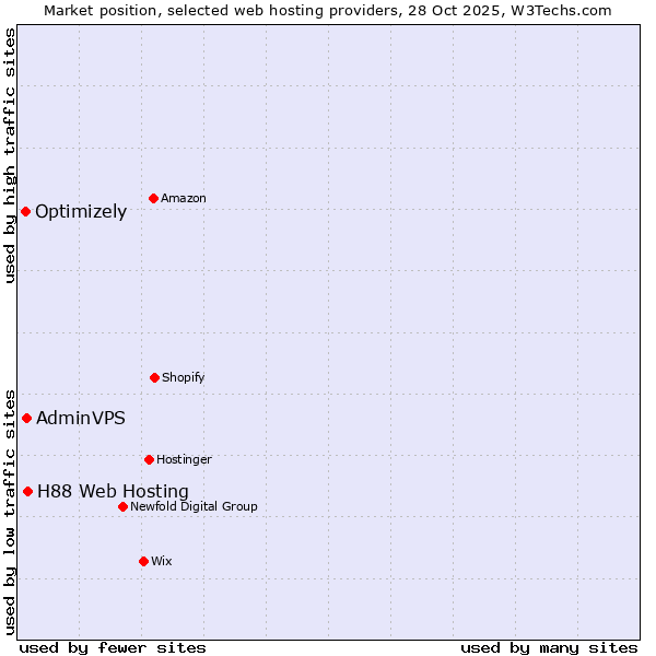 Market position of H88 Web Hosting vs. AdminVPS vs. Optimizely