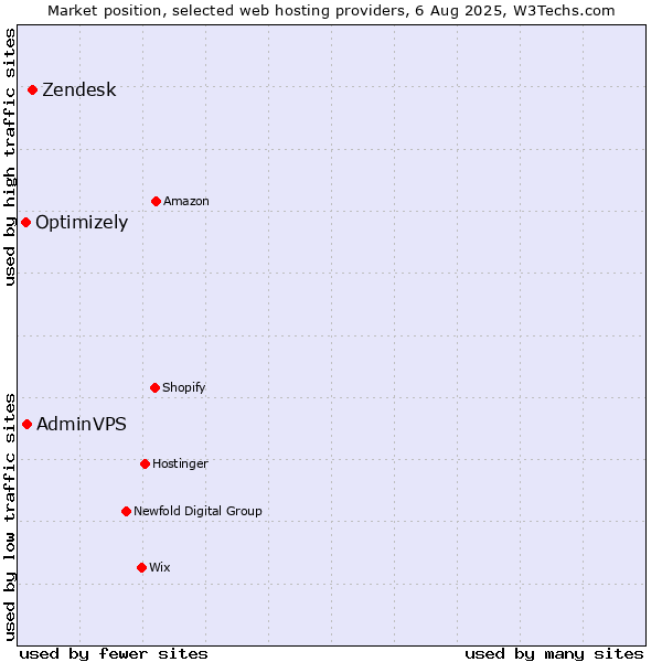 Market position of Zendesk vs. AdminVPS vs. Optimizely