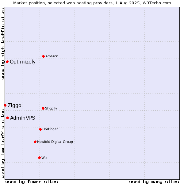 Market position of AdminVPS vs. Optimizely vs. Ziggo