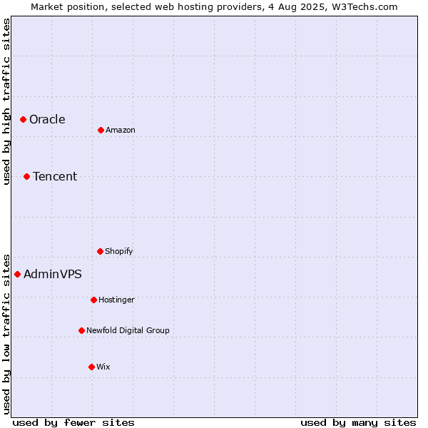 Market position of Tencent vs. Oracle vs. AdminVPS