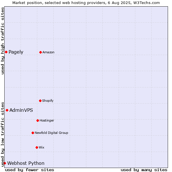 Market position of AdminVPS vs. Pagely vs. Webhost Python