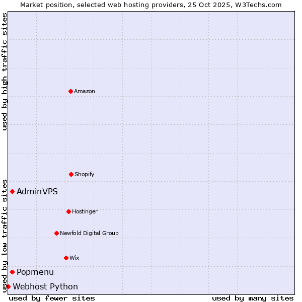 Market position of Popmenu vs. AdminVPS vs. Webhost Python