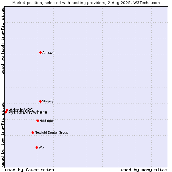 Market position of AdminVPS vs. PythonAnywhere