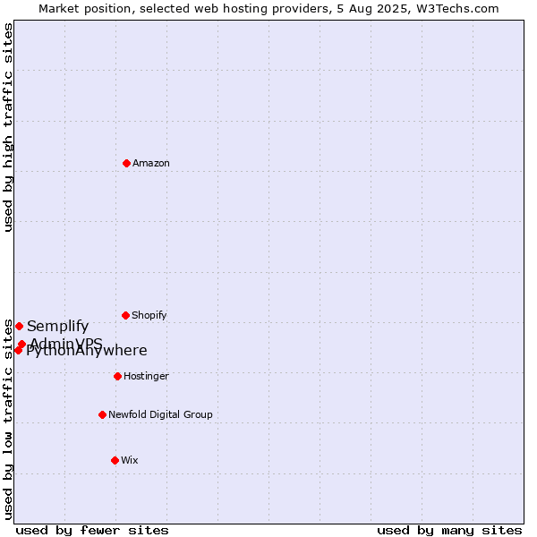 Market position of AdminVPS vs. Semplify vs. PythonAnywhere