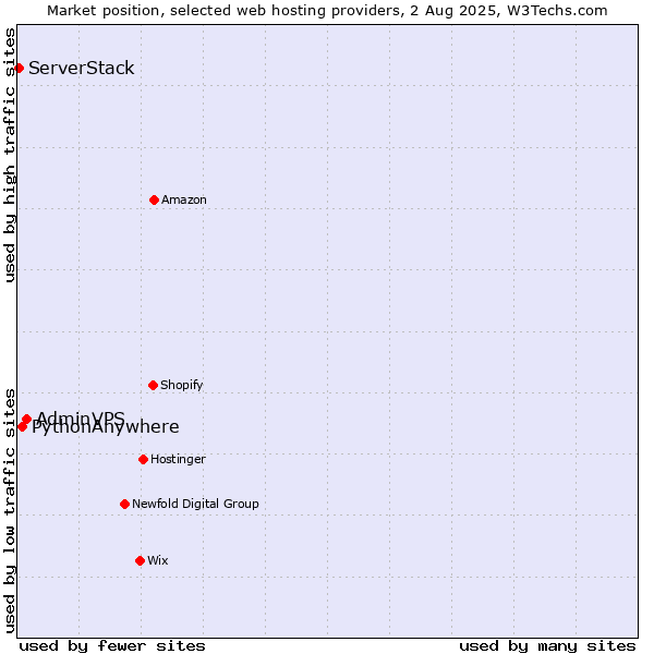 Market position of AdminVPS vs. PythonAnywhere vs. ServerStack