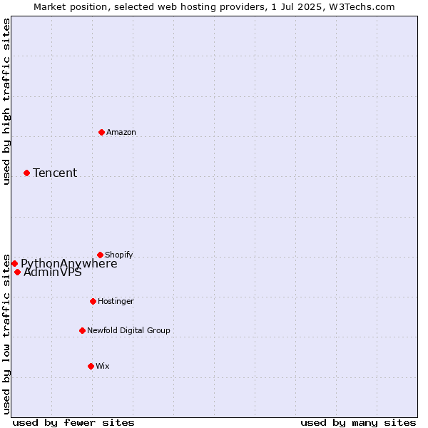 Market position of Tencent vs. AdminVPS vs. PythonAnywhere