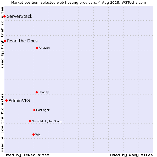Market position of AdminVPS vs. Read the Docs vs. ServerStack