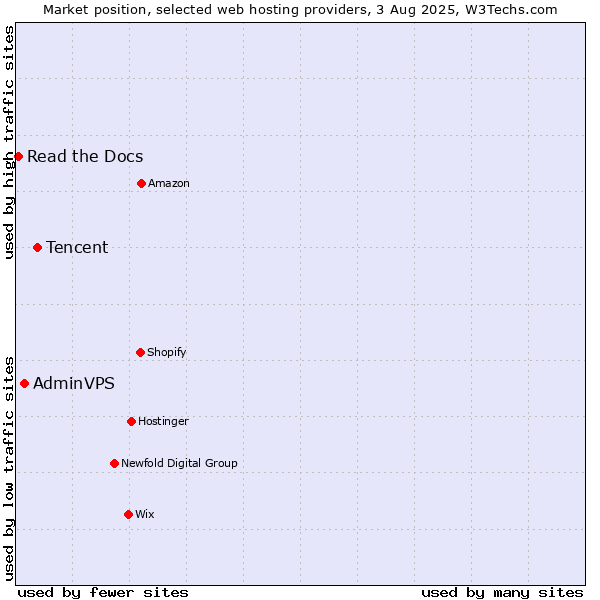 Market position of Tencent vs. AdminVPS vs. Read the Docs