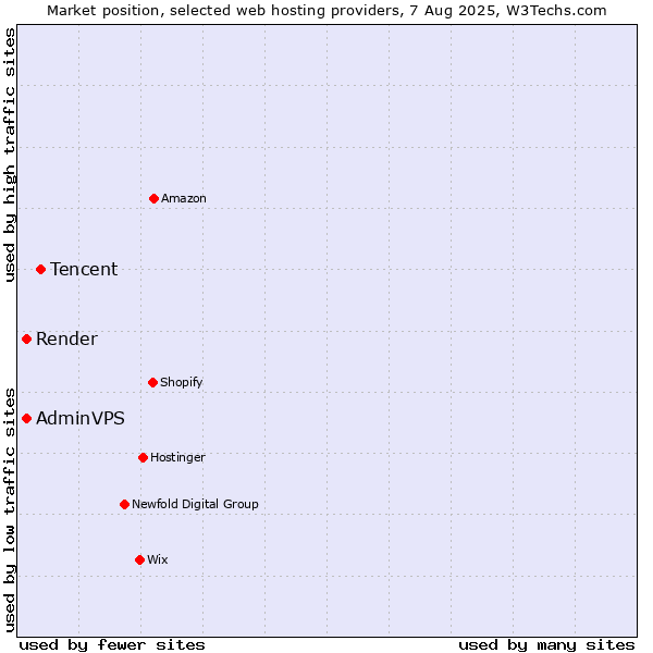 Market position of Tencent vs. AdminVPS vs. Render