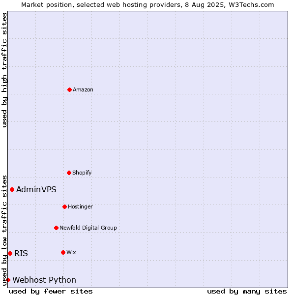 Market position of AdminVPS vs. RIS vs. Webhost Python