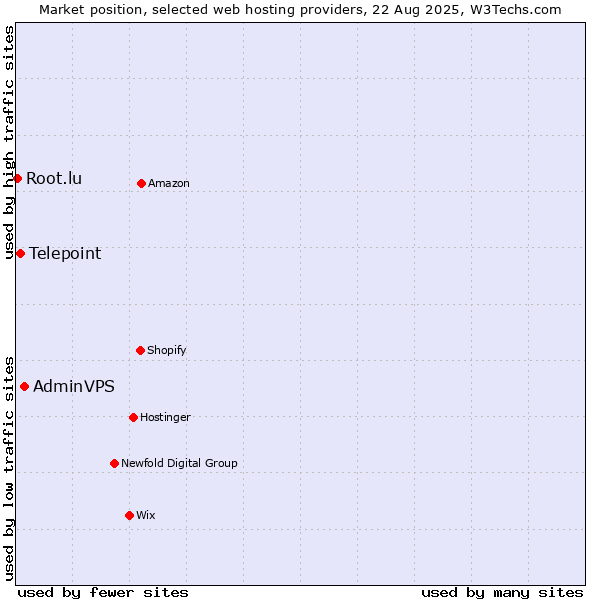 Market position of AdminVPS vs. Telepoint vs. Root.lu