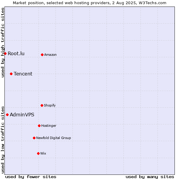 Market position of Tencent vs. AdminVPS vs. Root.lu