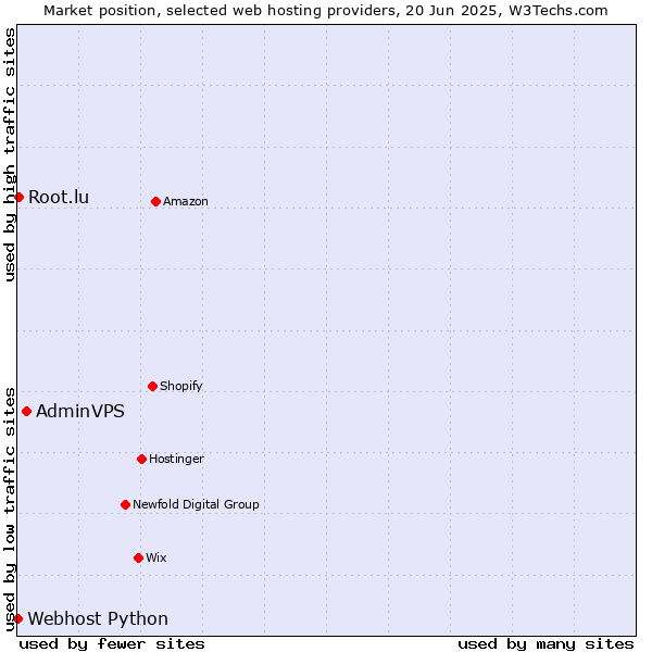 Market position of AdminVPS vs. Root.lu vs. Webhost Python