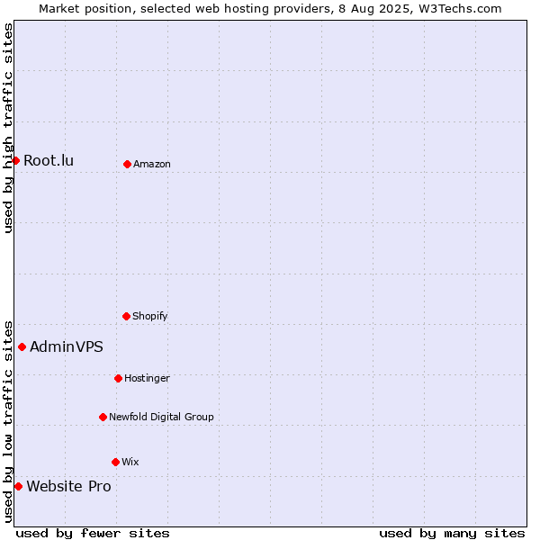 Market position of AdminVPS vs. Website Pro vs. Root.lu