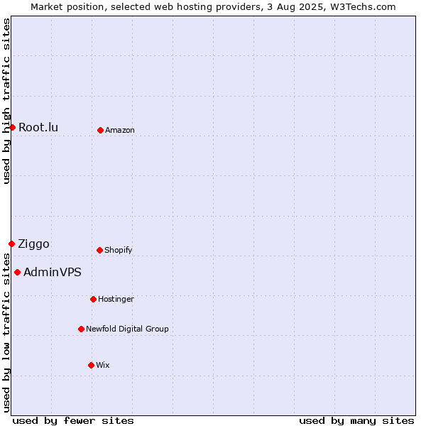 Market position of AdminVPS vs. Root.lu vs. Ziggo