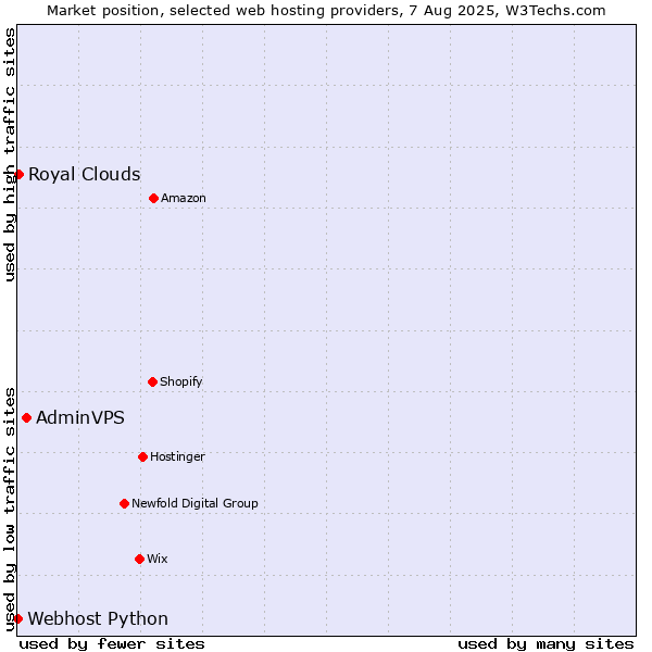 Market position of AdminVPS vs. Royal Clouds vs. Webhost Python