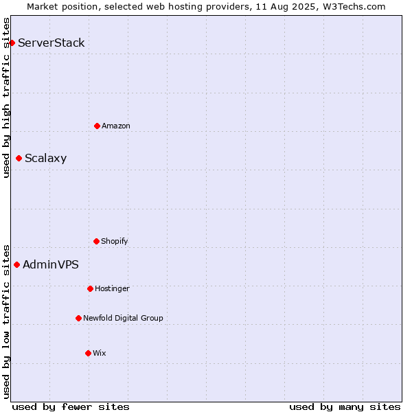 Market position of Scalaxy vs. AdminVPS vs. ServerStack
