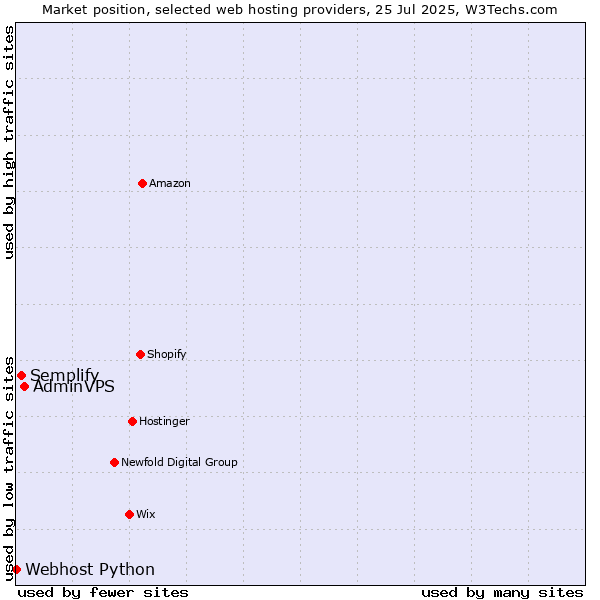 Market position of AdminVPS vs. Semplify vs. Webhost Python