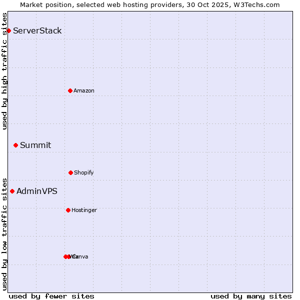 Market position of Summit vs. AdminVPS vs. ServerStack