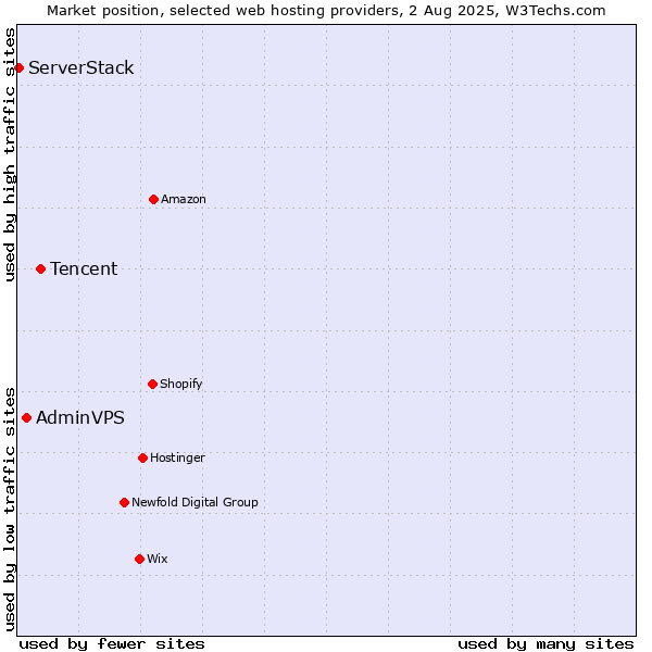 Market position of Tencent vs. AdminVPS vs. ServerStack