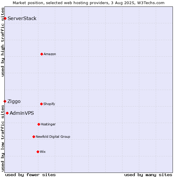 Market position of AdminVPS vs. ServerStack vs. Ziggo