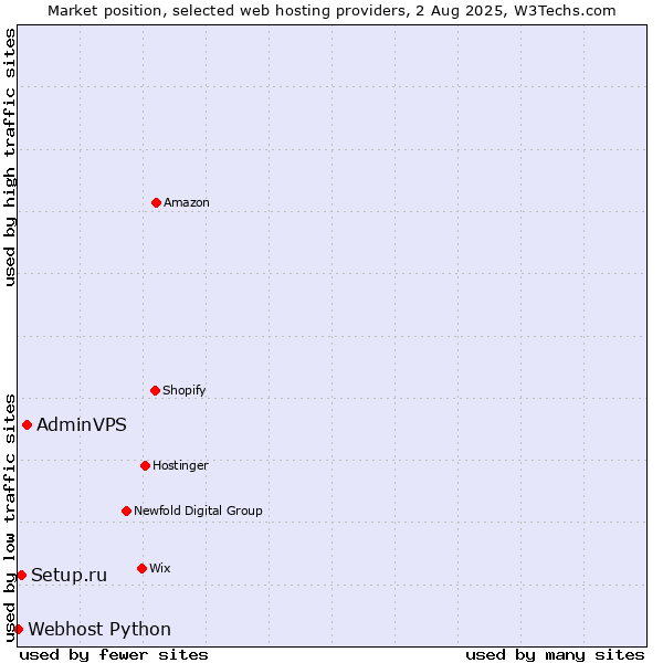 Market position of AdminVPS vs. Setup.ru vs. Webhost Python