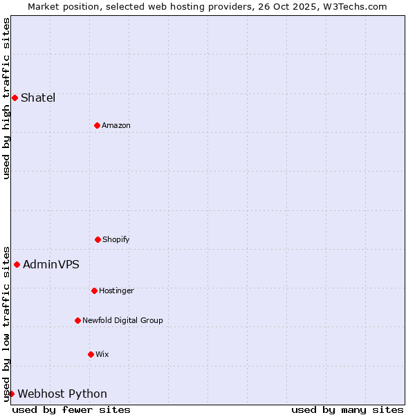 Market position of AdminVPS vs. Shatel vs. Webhost Python