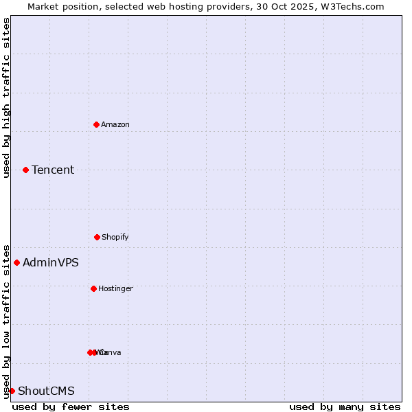 Market position of Tencent vs. AdminVPS vs. ShoutCMS