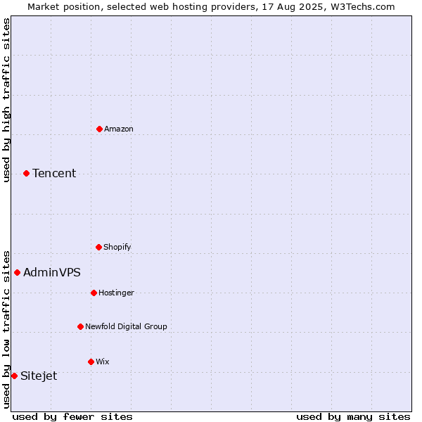 Market position of Tencent vs. AdminVPS vs. Sitejet