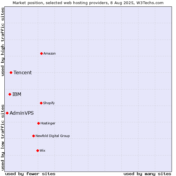 Market position of Tencent vs. IBM vs. AdminVPS