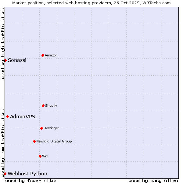 Market position of AdminVPS vs. Sonassi vs. Webhost Python
