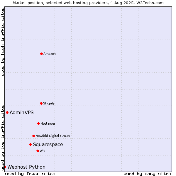 Market position of Squarespace vs. AdminVPS vs. Webhost Python