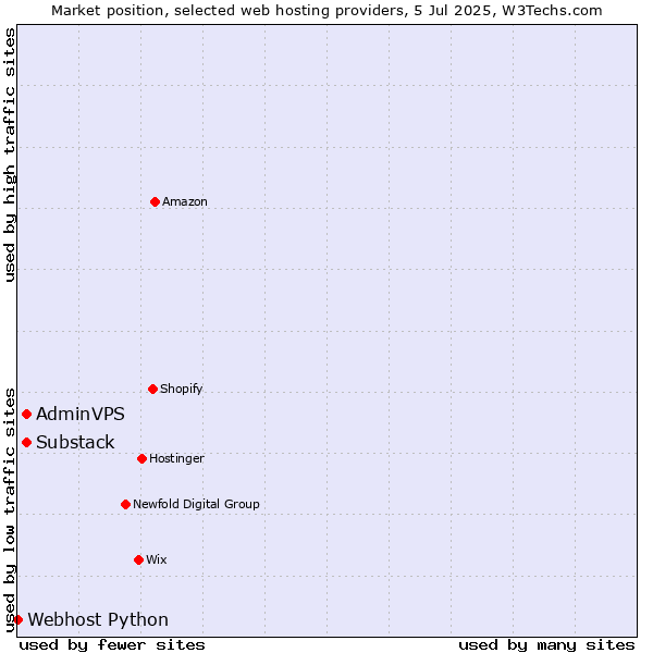 Market position of AdminVPS vs. Substack vs. Webhost Python