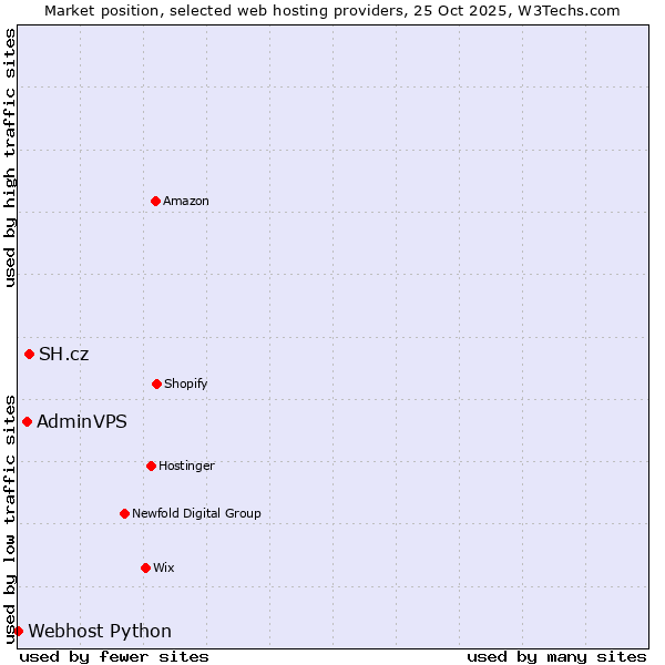 Market position of SH.cz vs. AdminVPS vs. Webhost Python
