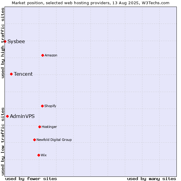 Market position of Tencent vs. AdminVPS vs. Sysbee