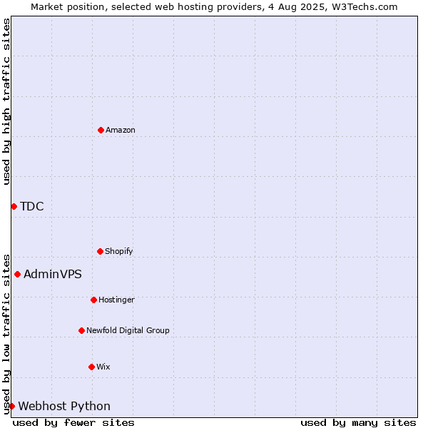 Market position of AdminVPS vs. TDC vs. Webhost Python