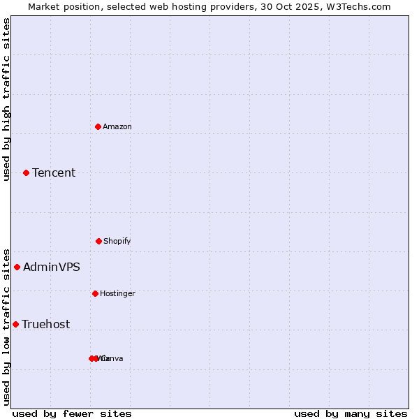 Market position of Tencent vs. AdminVPS vs. Truehost